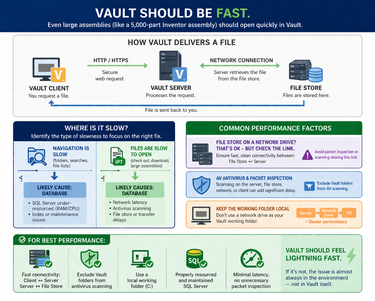 Vault performance diagram showing how files are delivered, common causes of slowness, and best practices